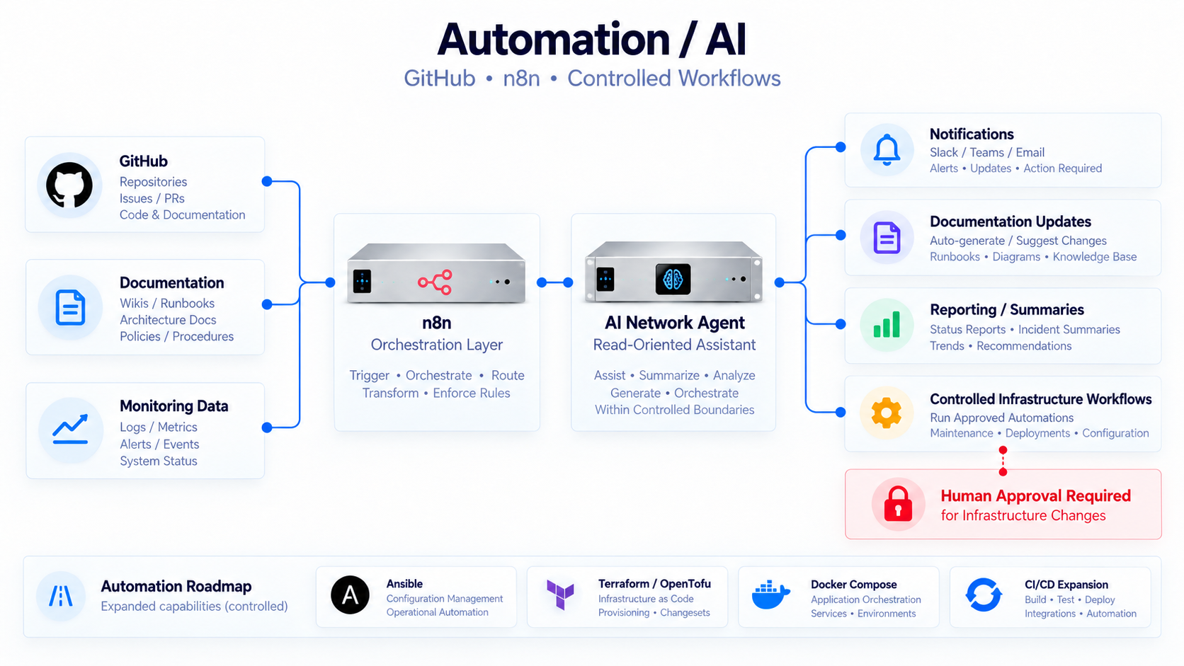 Automation and AI Workflow
