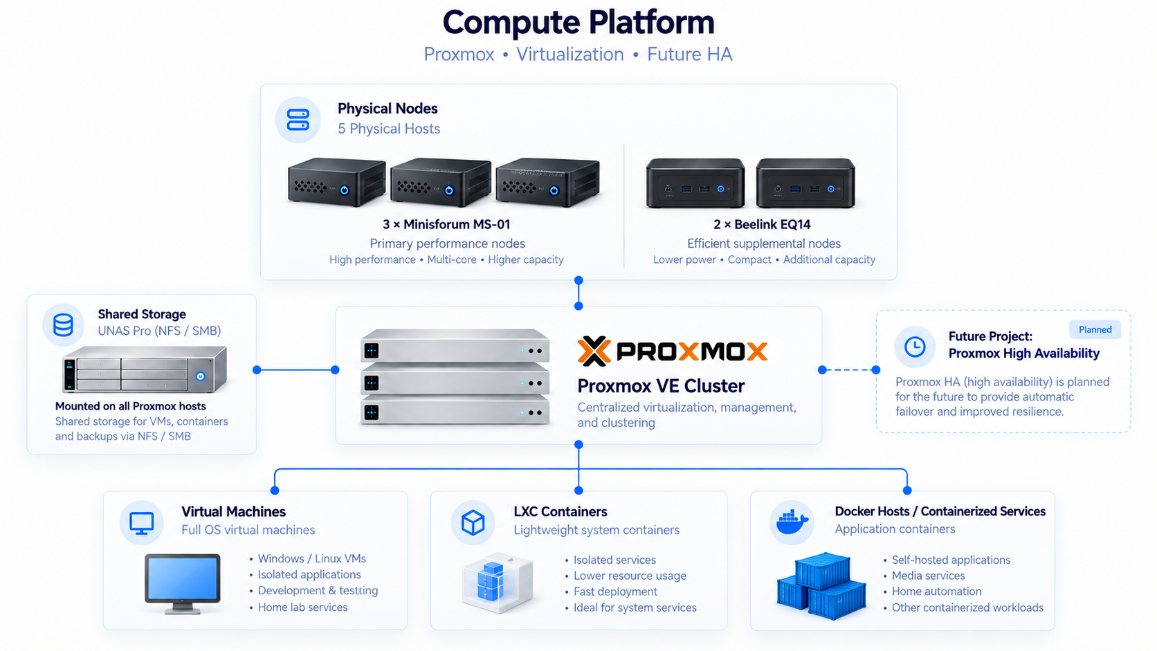 Compute Platform Architecture