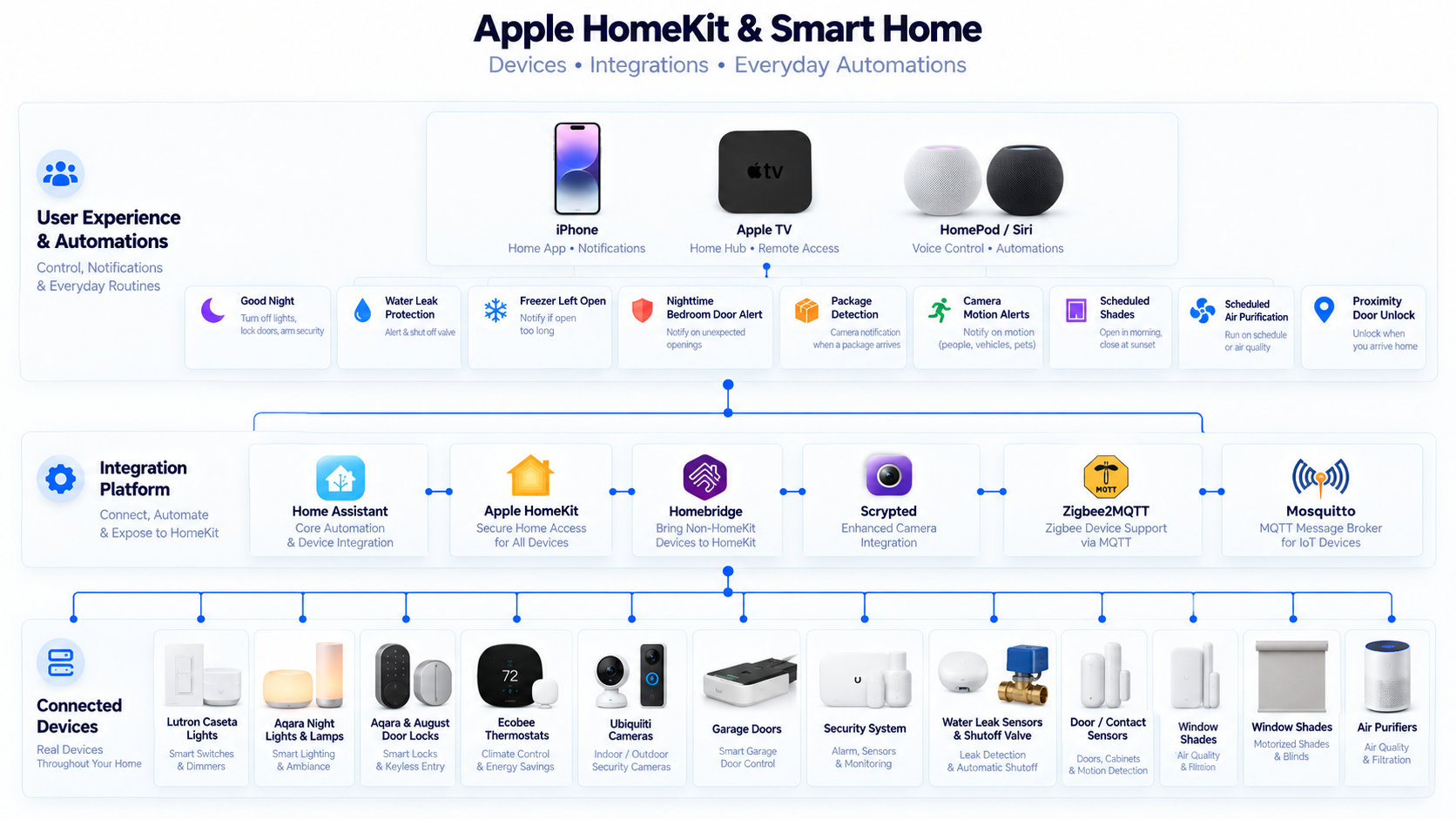 Apple HomeKit and Smart Home Architecture