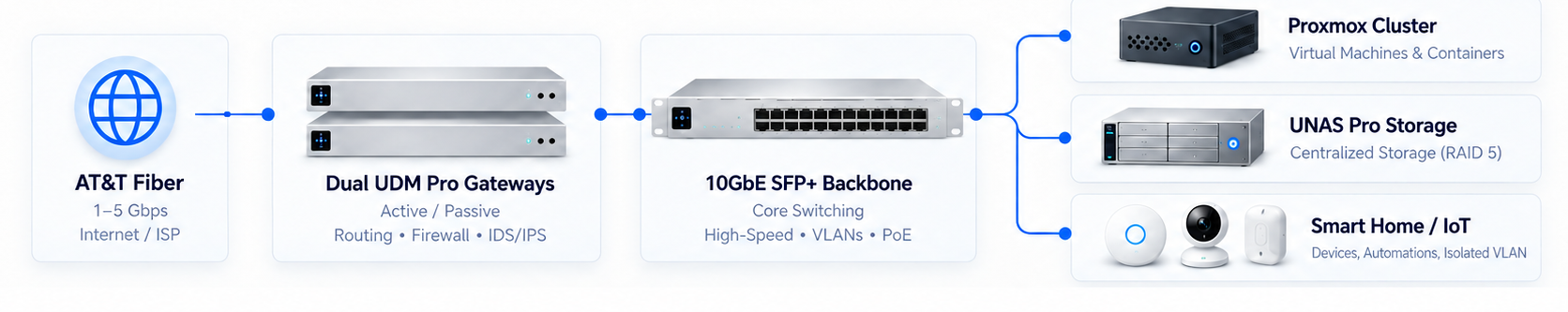 Home lab architecture showing AT&T Fiber, dual UDM Pro gateways, a 10GbE SFP+ backbone, Proxmox compute, UNAS Pro storage, and Smart Home / IoT.