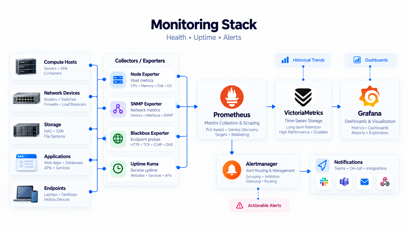 Monitoring Stack