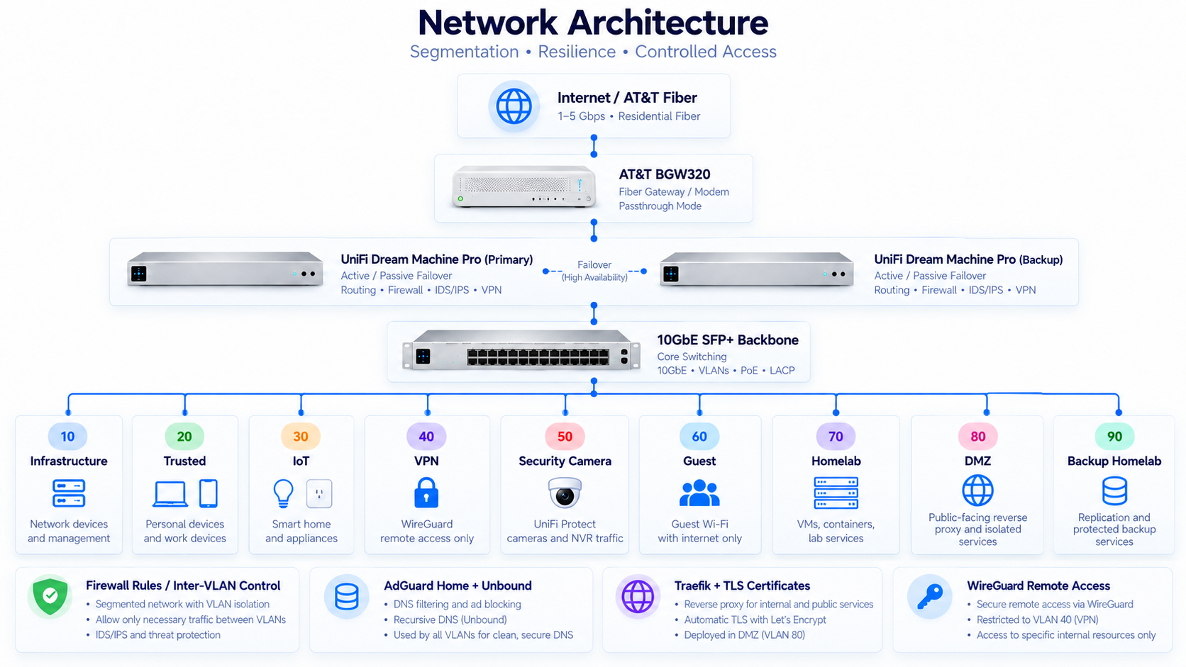 Network Architecture