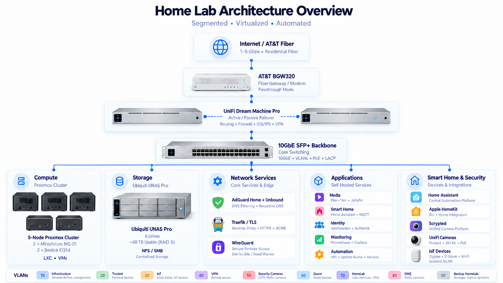 Home Lab Architecture Overview