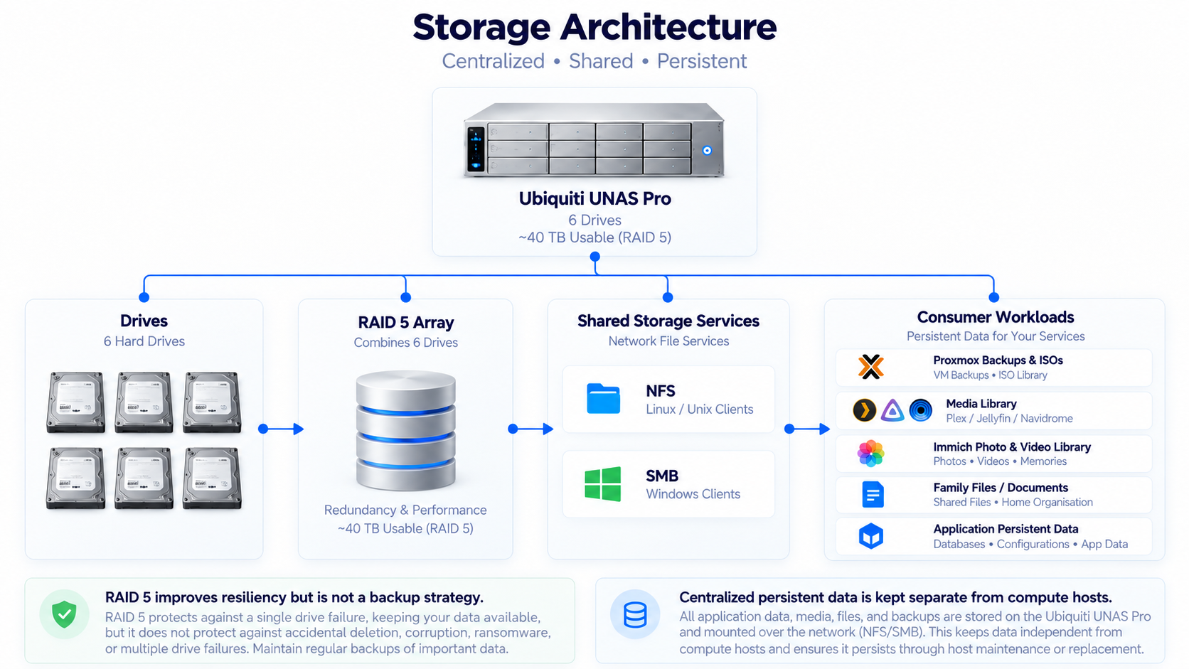 Storage Architecture
